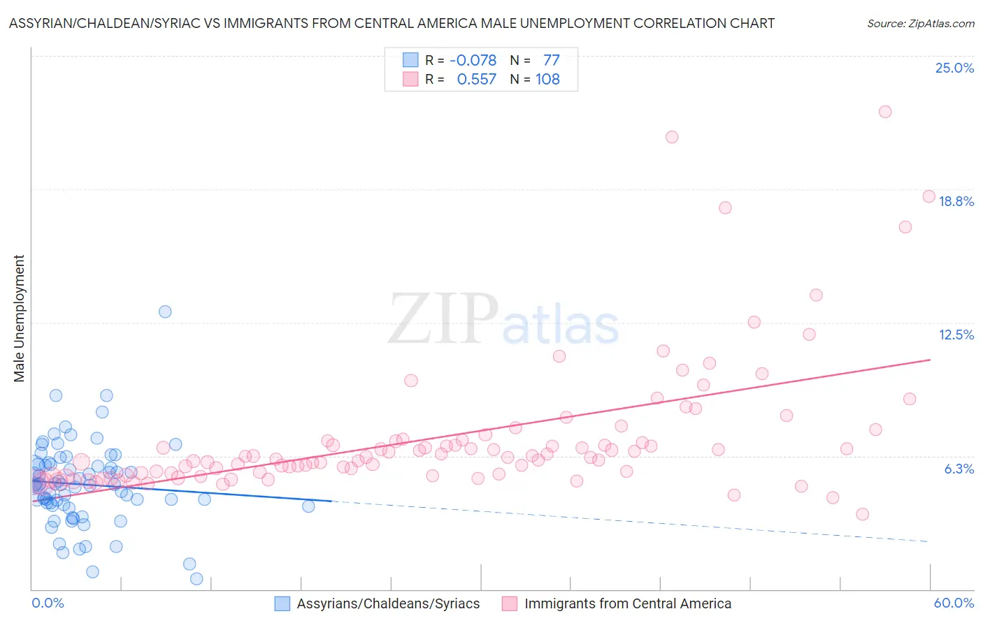 Assyrian/Chaldean/Syriac vs Immigrants from Central America Male Unemployment