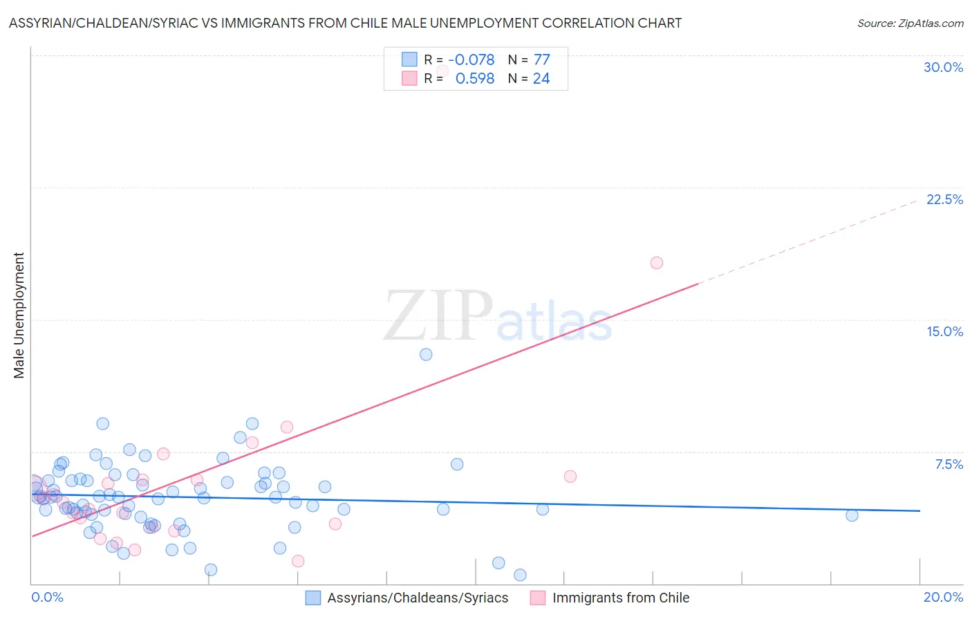 Assyrian/Chaldean/Syriac vs Immigrants from Chile Male Unemployment
