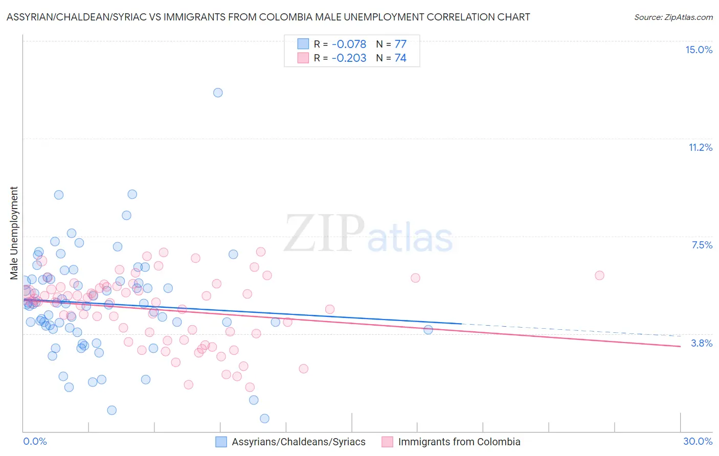 Assyrian/Chaldean/Syriac vs Immigrants from Colombia Male Unemployment