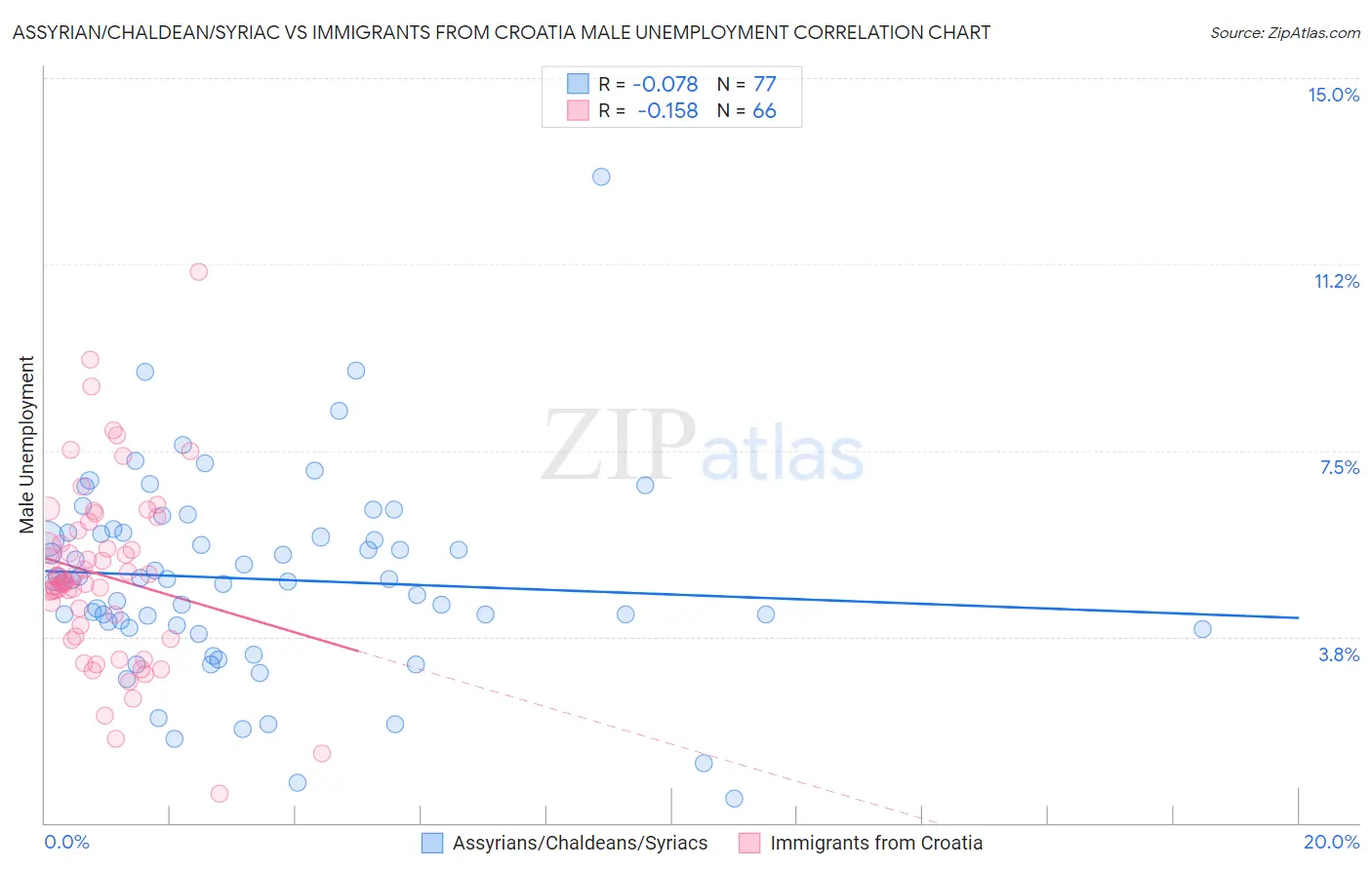 Assyrian/Chaldean/Syriac vs Immigrants from Croatia Male Unemployment