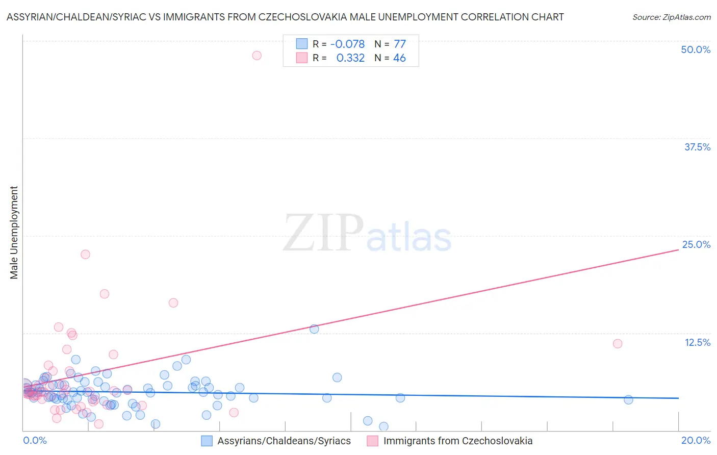 Assyrian/Chaldean/Syriac vs Immigrants from Czechoslovakia Male Unemployment