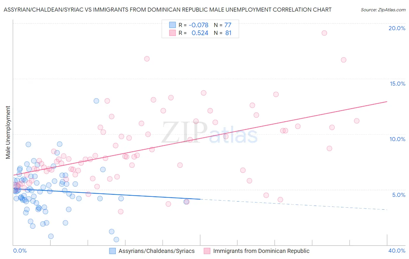 Assyrian/Chaldean/Syriac vs Immigrants from Dominican Republic Male Unemployment