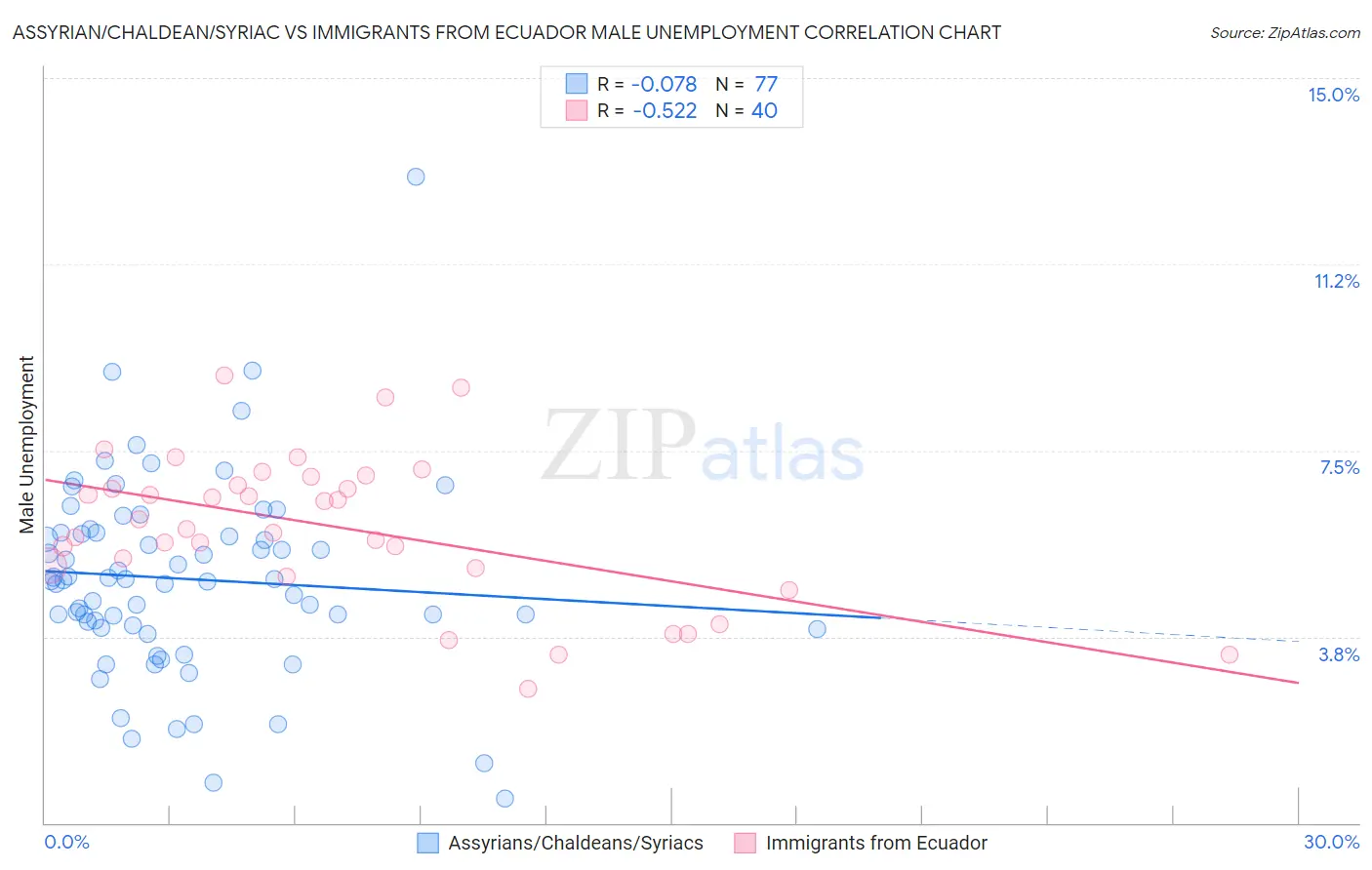 Assyrian/Chaldean/Syriac vs Immigrants from Ecuador Male Unemployment