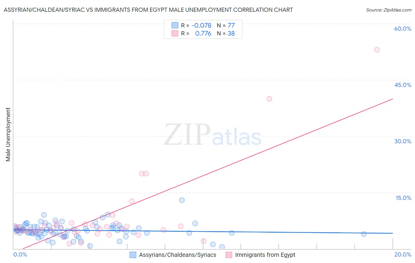 Assyrian/Chaldean/Syriac vs Immigrants from Egypt Male Unemployment