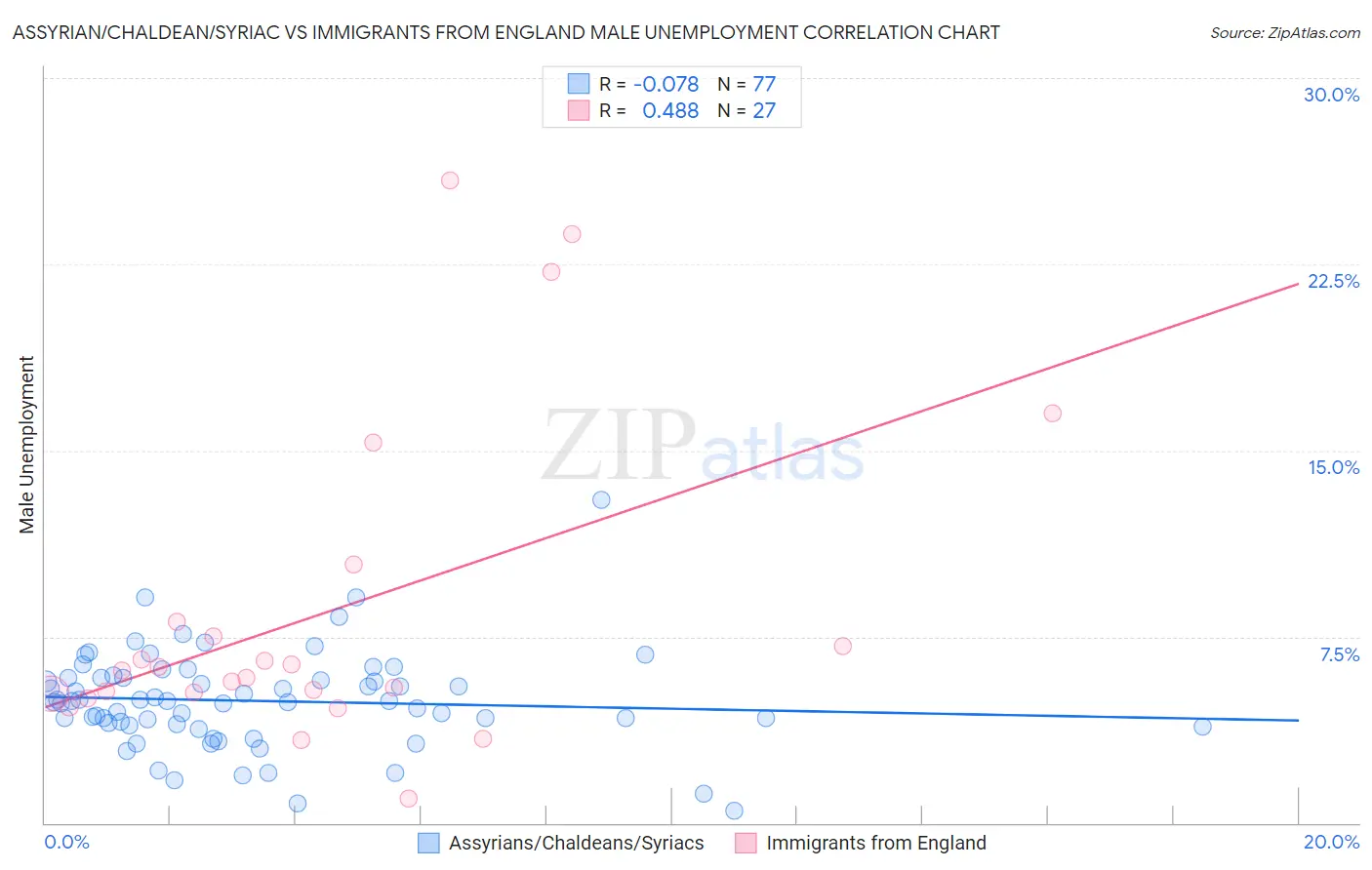 Assyrian/Chaldean/Syriac vs Immigrants from England Male Unemployment