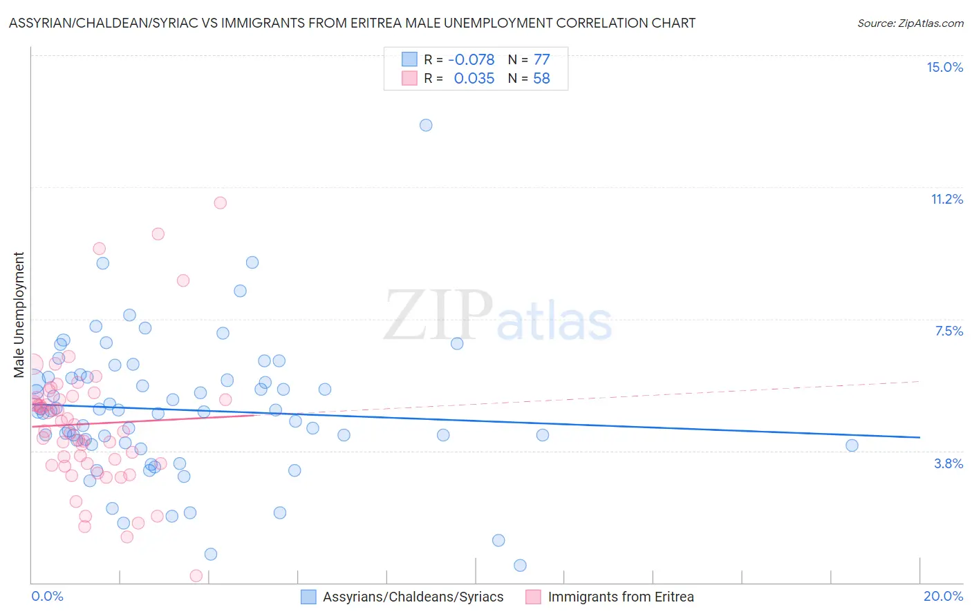 Assyrian/Chaldean/Syriac vs Immigrants from Eritrea Male Unemployment