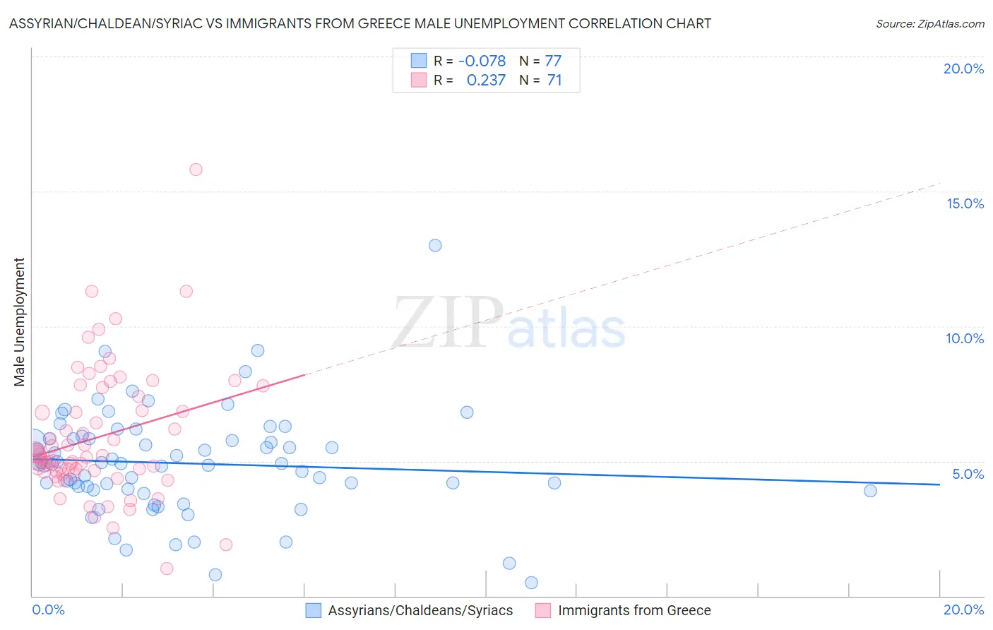 Assyrian/Chaldean/Syriac vs Immigrants from Greece Male Unemployment