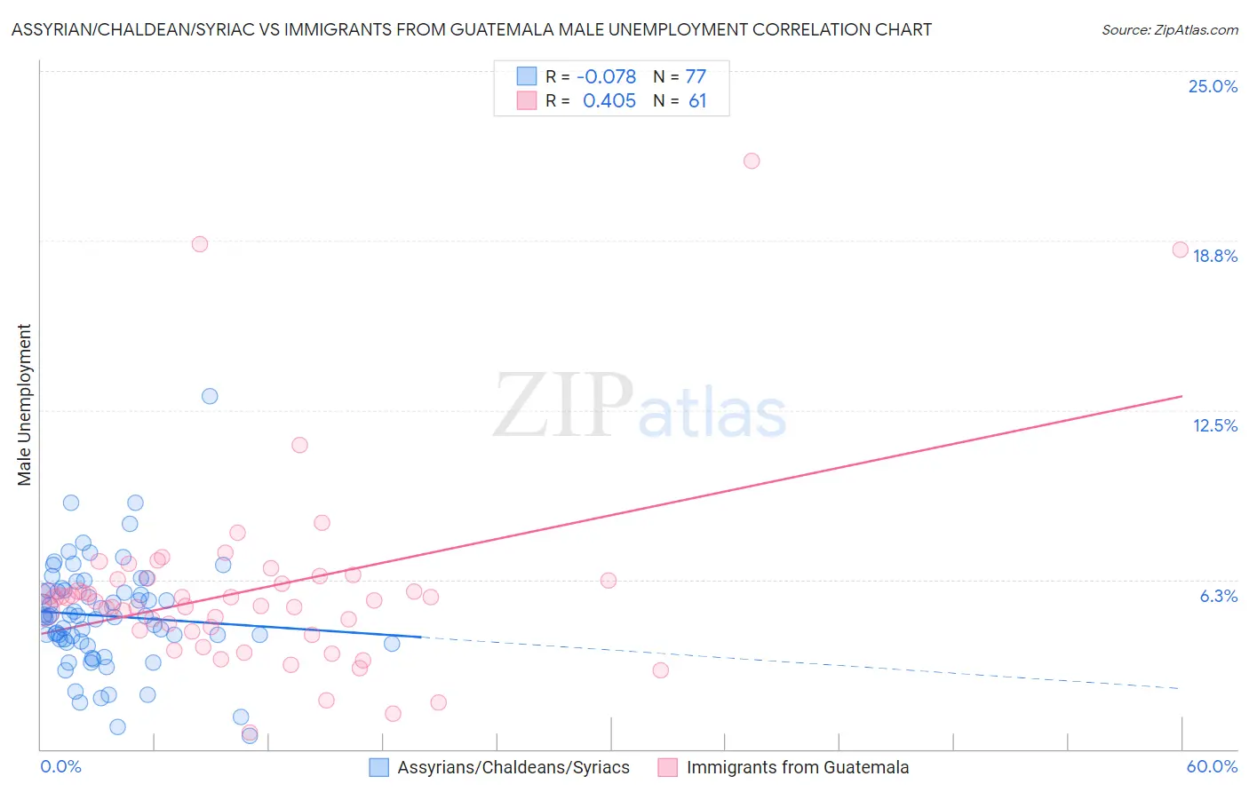 Assyrian/Chaldean/Syriac vs Immigrants from Guatemala Male Unemployment