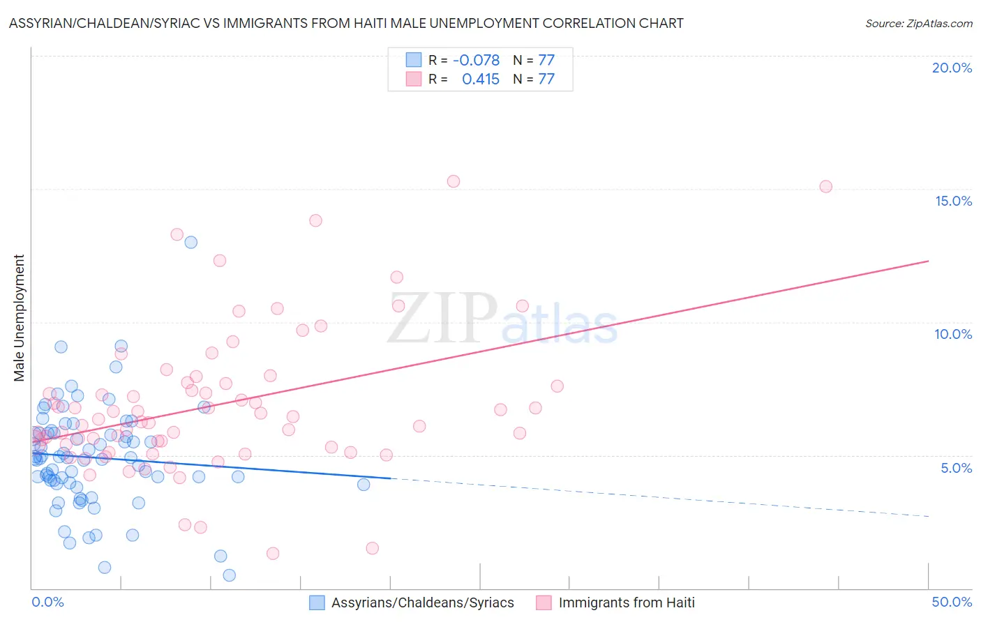 Assyrian/Chaldean/Syriac vs Immigrants from Haiti Male Unemployment