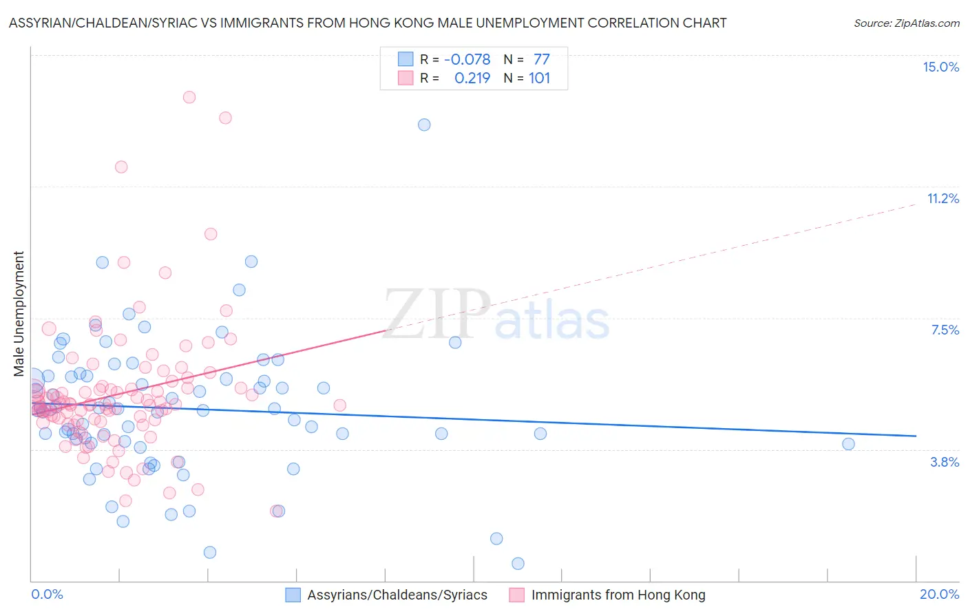 Assyrian/Chaldean/Syriac vs Immigrants from Hong Kong Male Unemployment