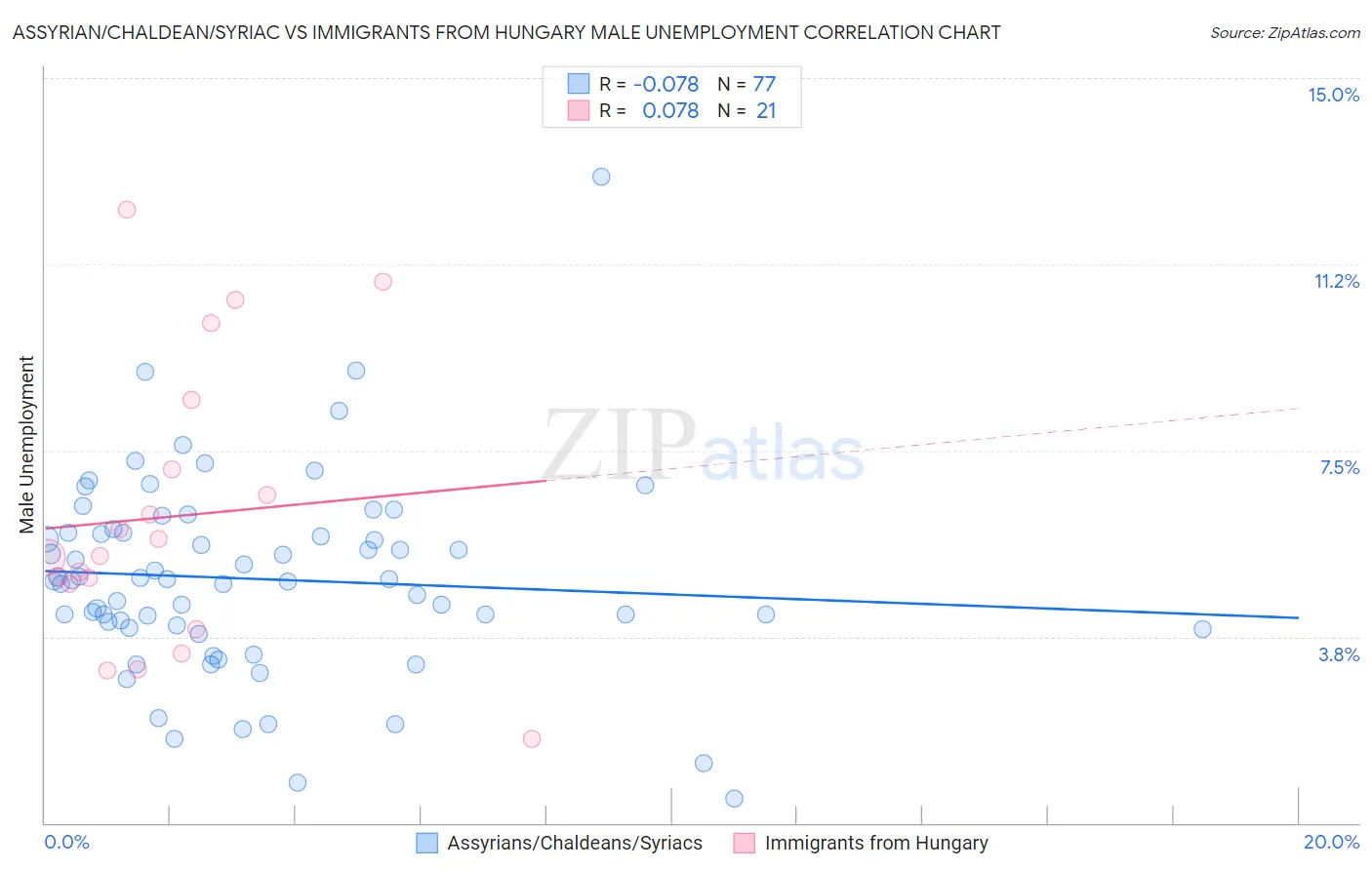 Assyrian/Chaldean/Syriac vs Immigrants from Hungary Male Unemployment
