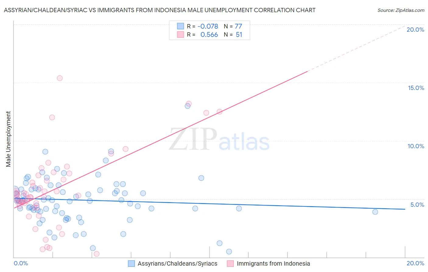 Assyrian/Chaldean/Syriac vs Immigrants from Indonesia Male Unemployment