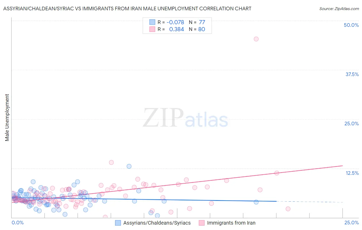 Assyrian/Chaldean/Syriac vs Immigrants from Iran Male Unemployment