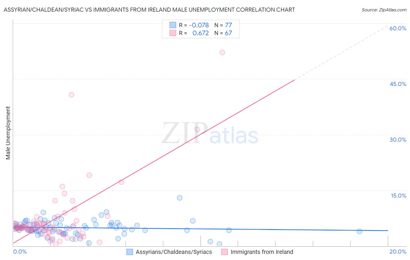 Assyrian/Chaldean/Syriac vs Immigrants from Ireland Male Unemployment