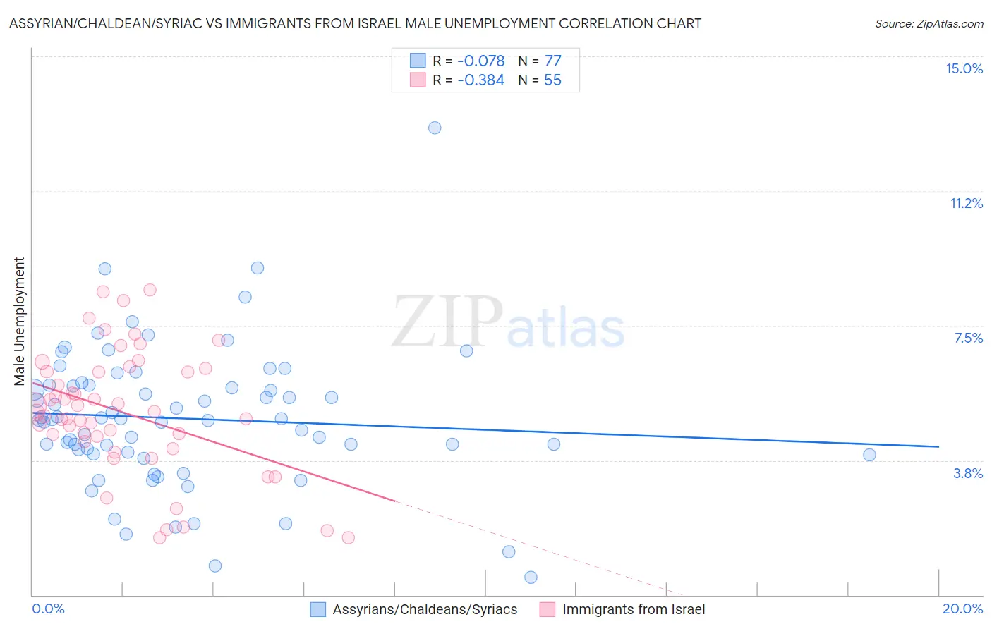 Assyrian/Chaldean/Syriac vs Immigrants from Israel Male Unemployment