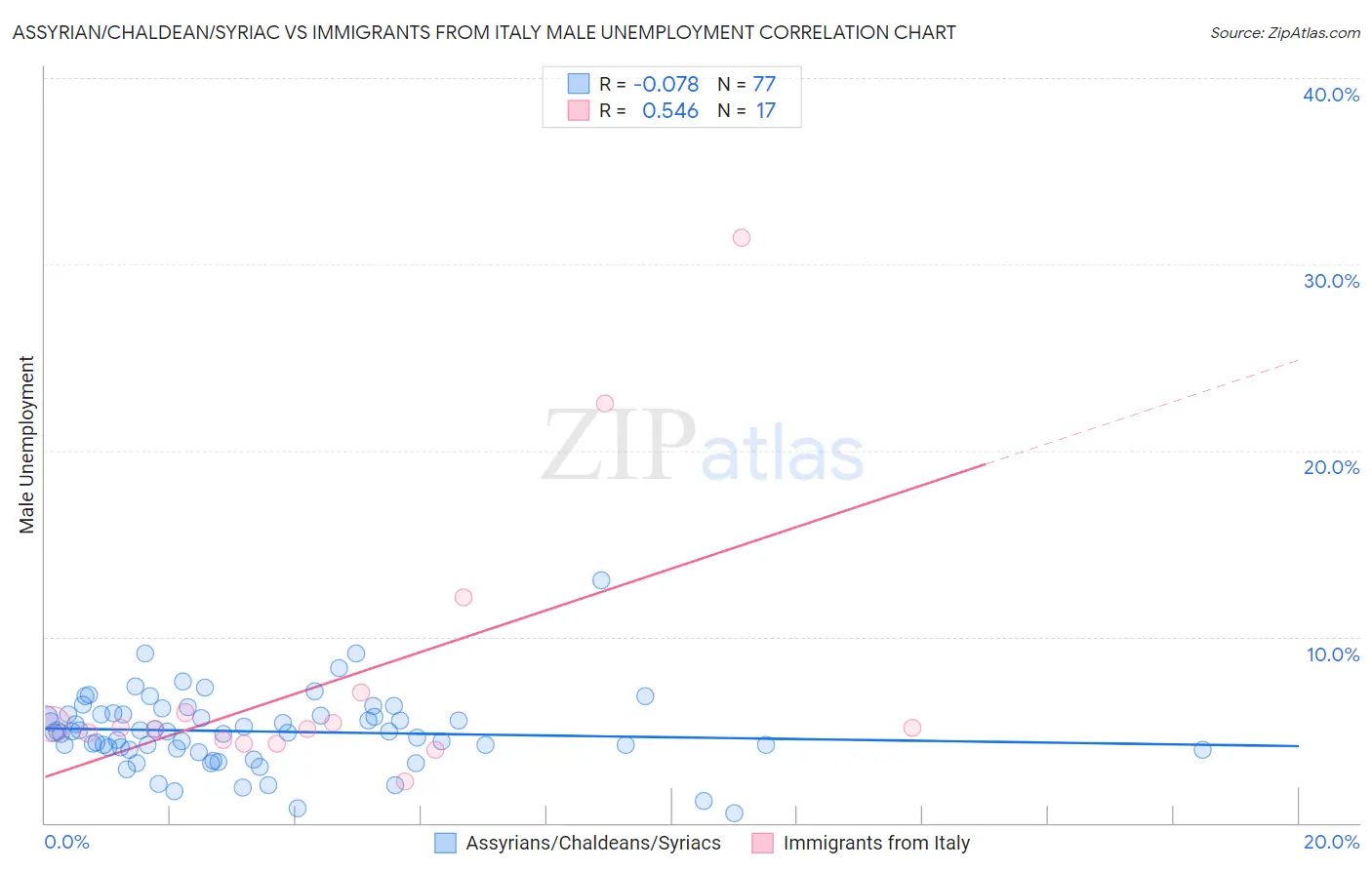 Assyrian/Chaldean/Syriac vs Immigrants from Italy Male Unemployment