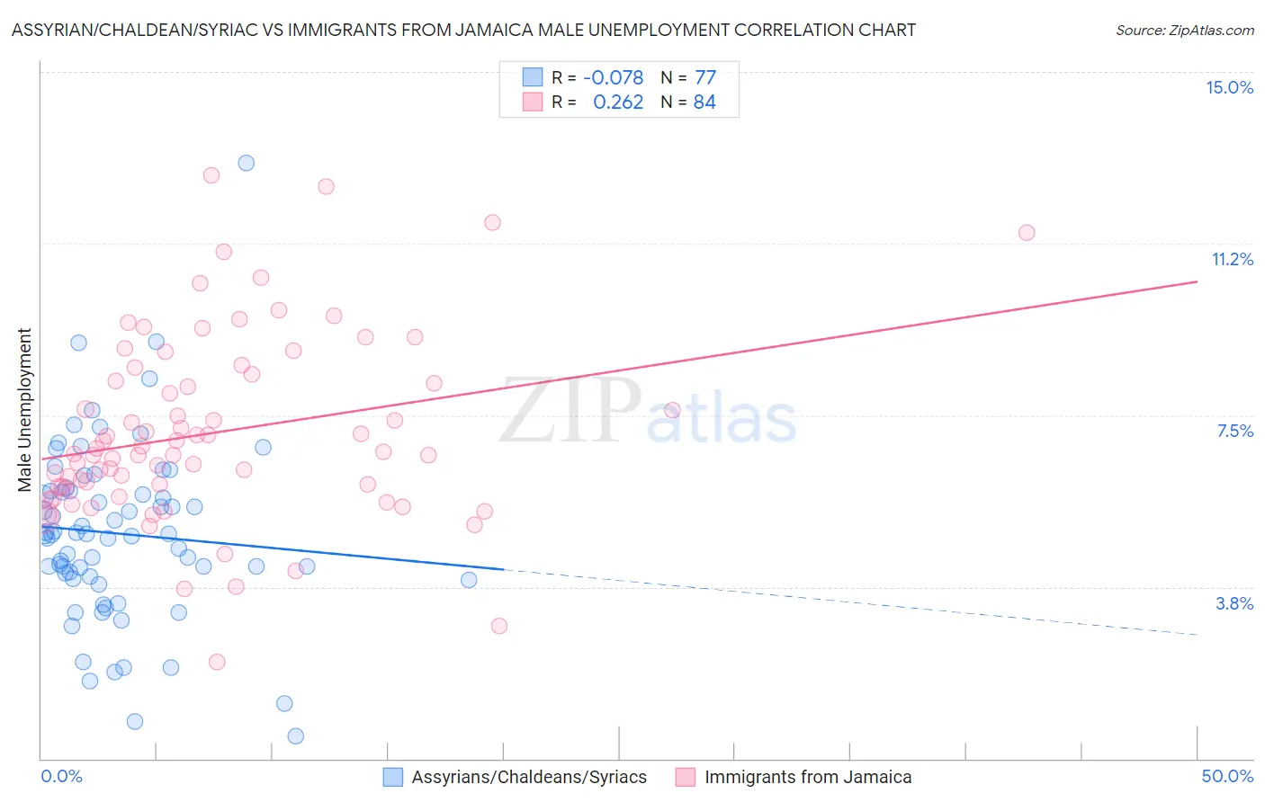 Assyrian/Chaldean/Syriac vs Immigrants from Jamaica Male Unemployment