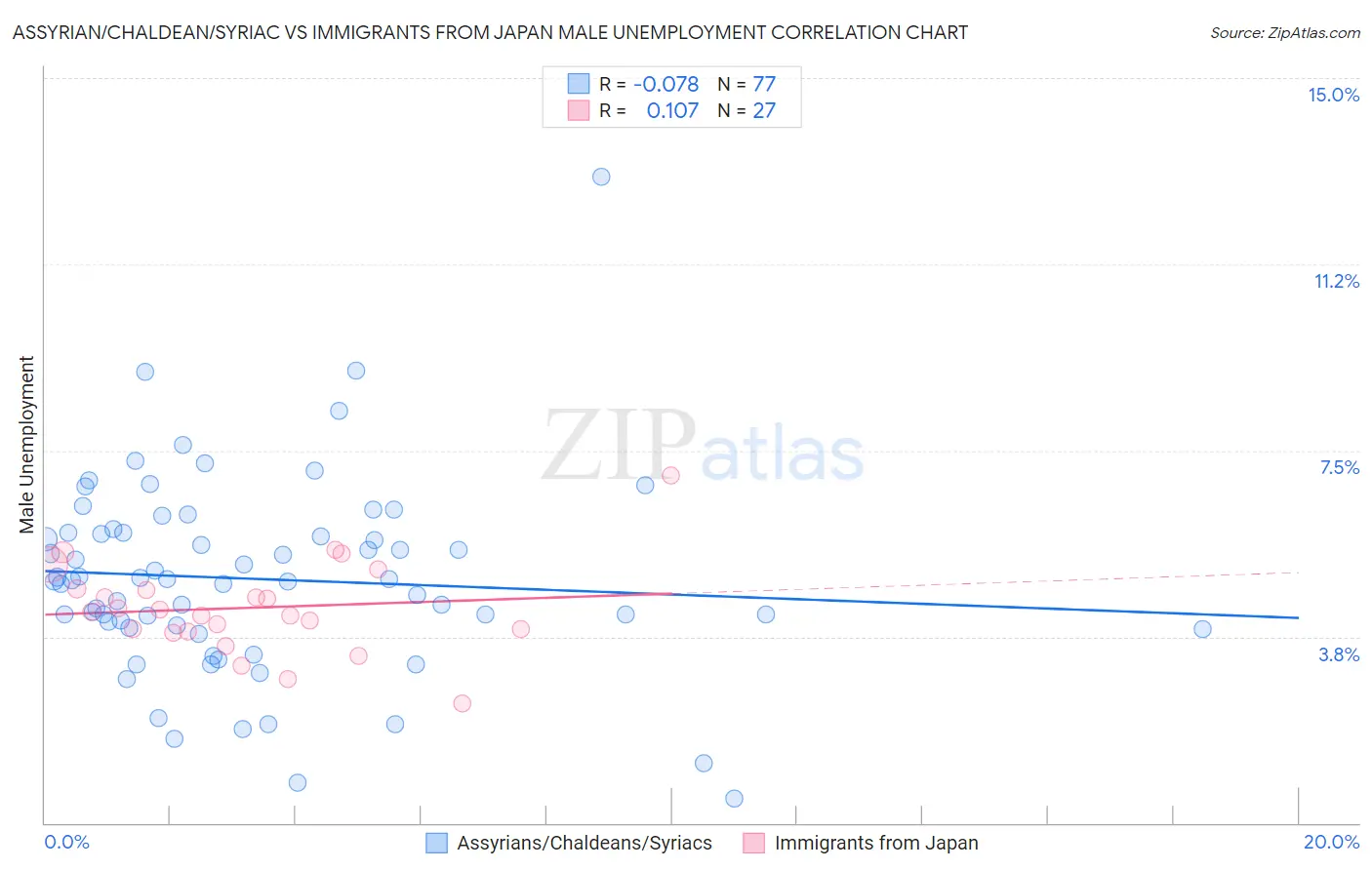 Assyrian/Chaldean/Syriac vs Immigrants from Japan Male Unemployment