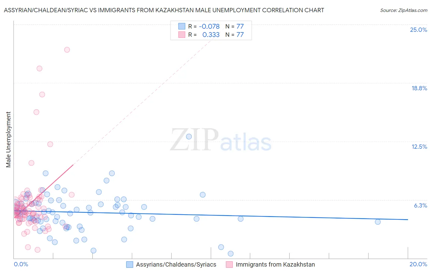 Assyrian/Chaldean/Syriac vs Immigrants from Kazakhstan Male Unemployment