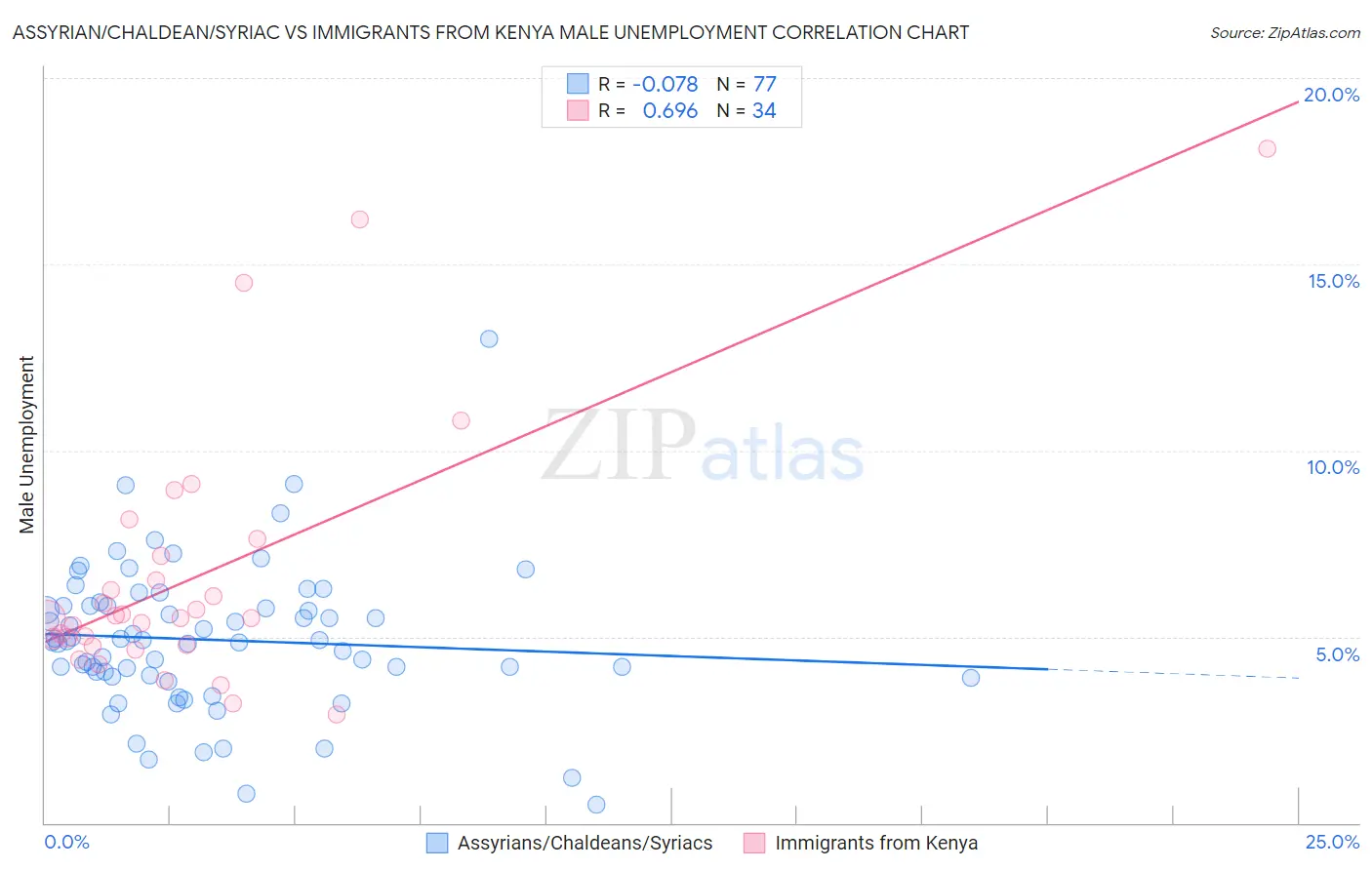 Assyrian/Chaldean/Syriac vs Immigrants from Kenya Male Unemployment
