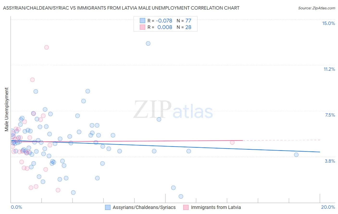 Assyrian/Chaldean/Syriac vs Immigrants from Latvia Male Unemployment
