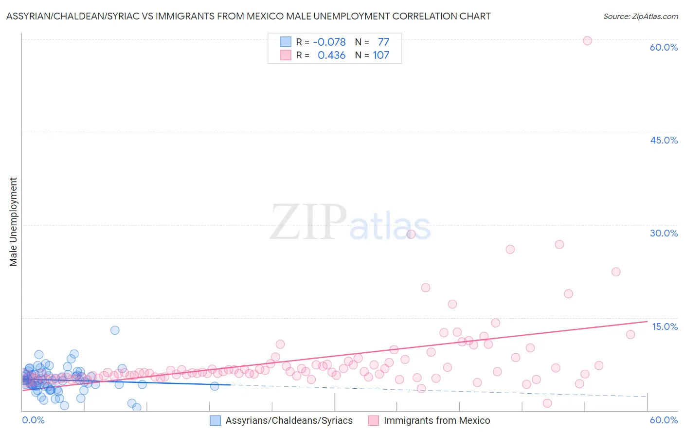 Assyrian/Chaldean/Syriac vs Immigrants from Mexico Male Unemployment