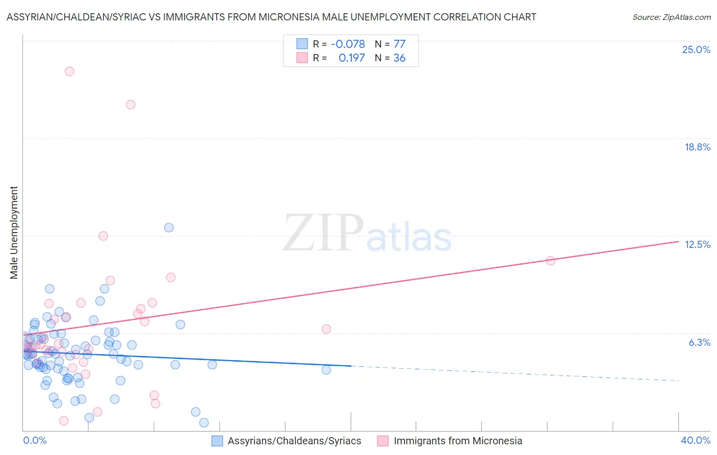 Assyrian/Chaldean/Syriac vs Immigrants from Micronesia Male Unemployment