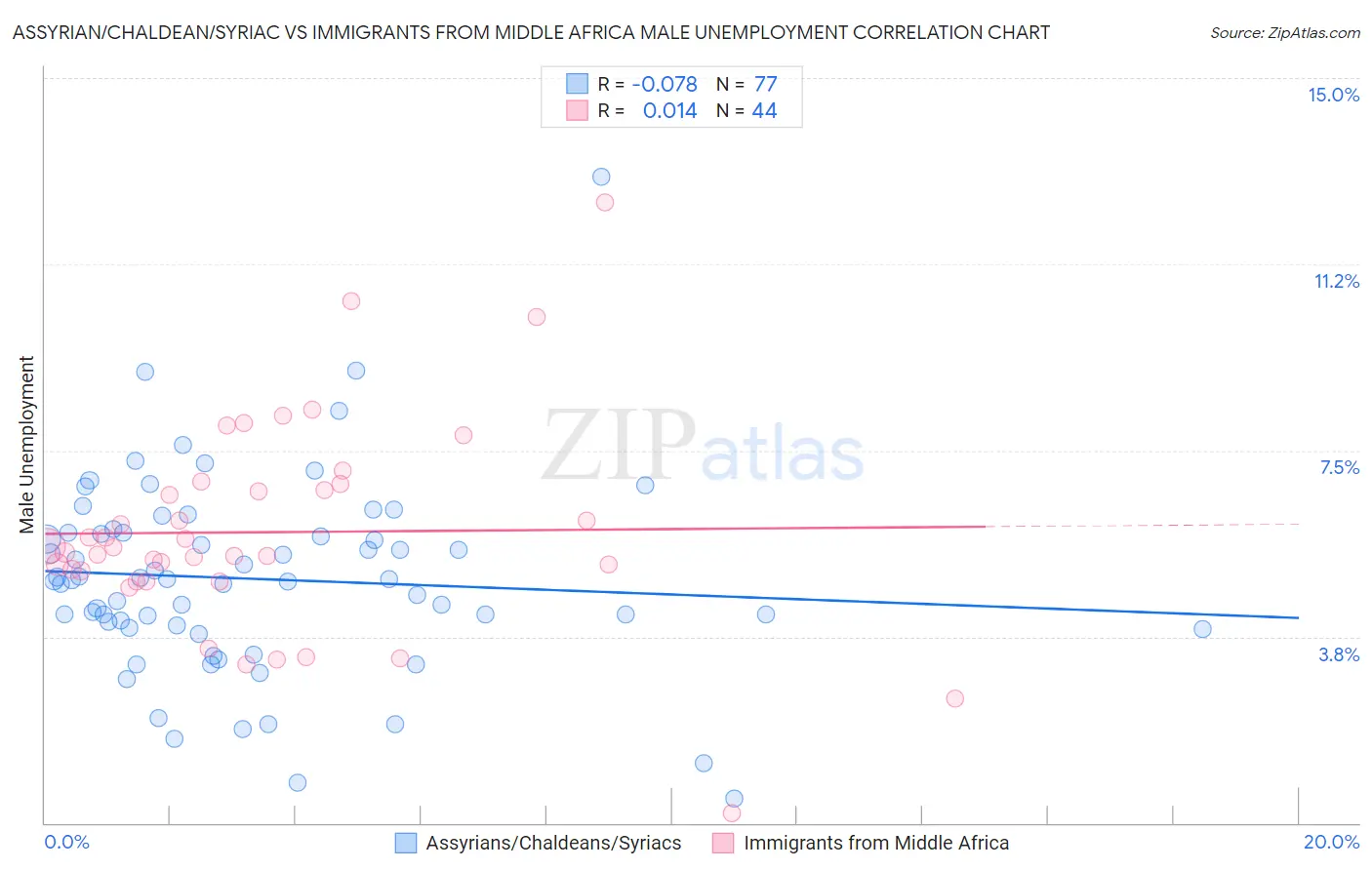 Assyrian/Chaldean/Syriac vs Immigrants from Middle Africa Male Unemployment