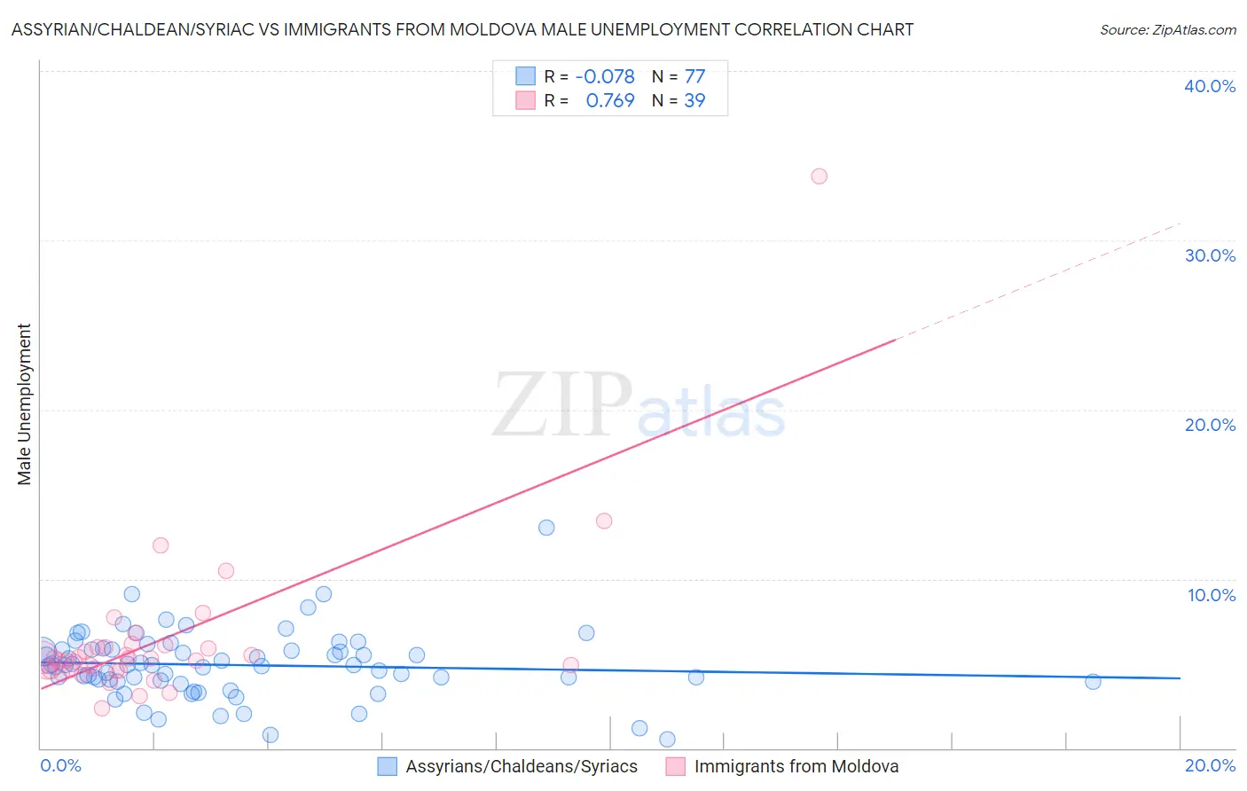 Assyrian/Chaldean/Syriac vs Immigrants from Moldova Male Unemployment