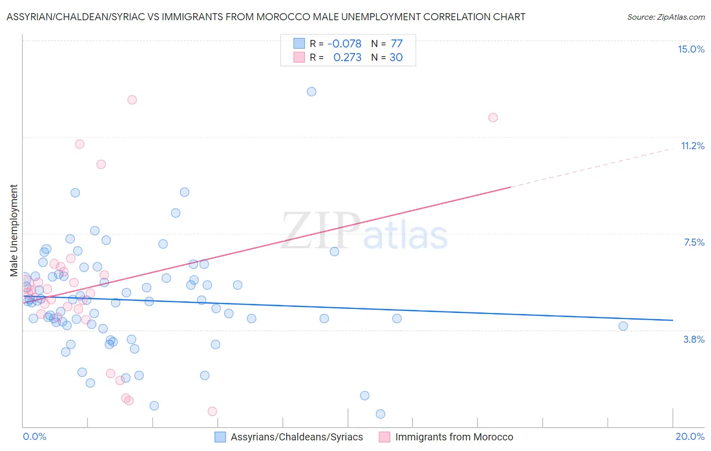 Assyrian/Chaldean/Syriac vs Immigrants from Morocco Male Unemployment