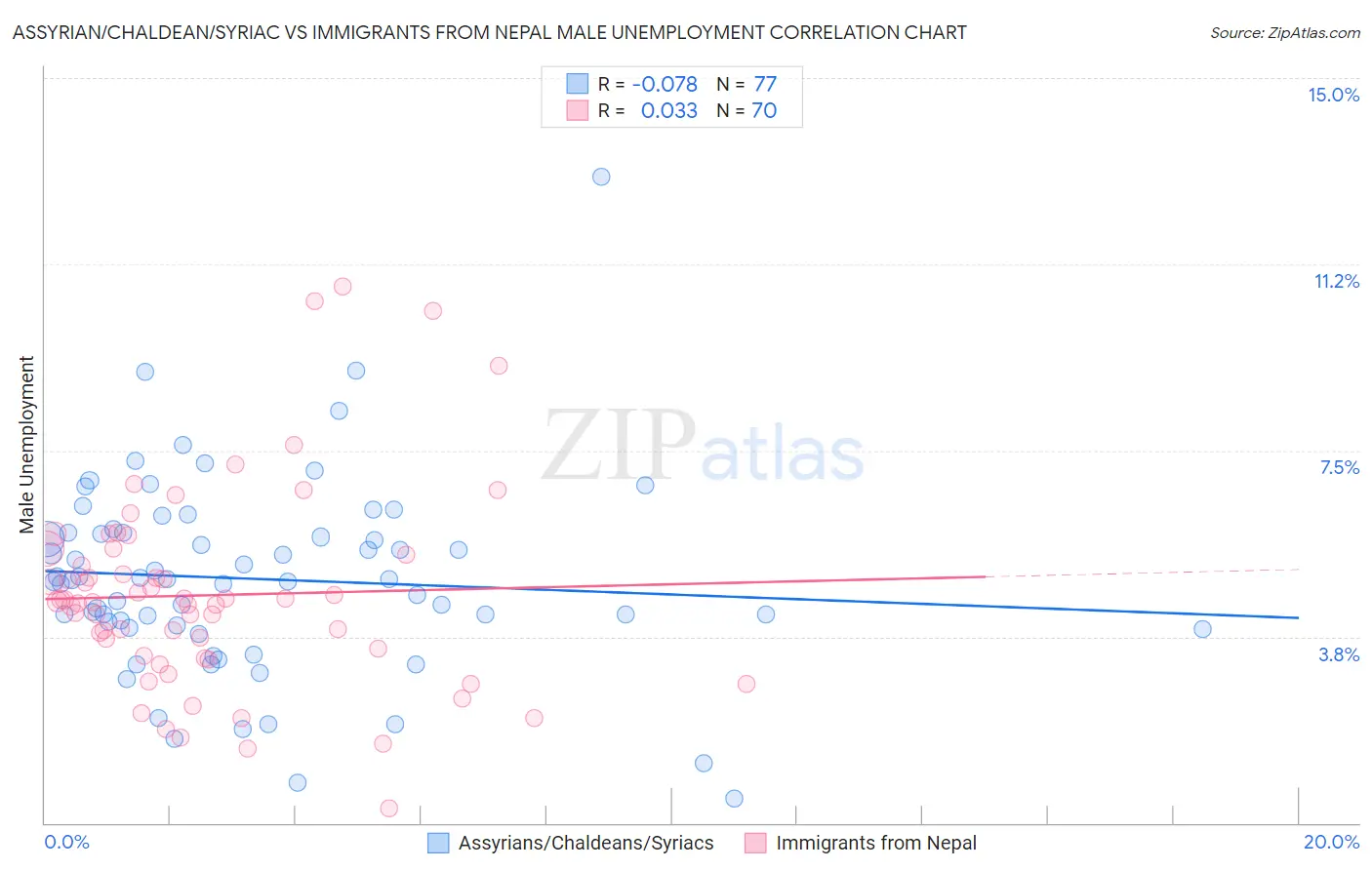 Assyrian/Chaldean/Syriac vs Immigrants from Nepal Male Unemployment