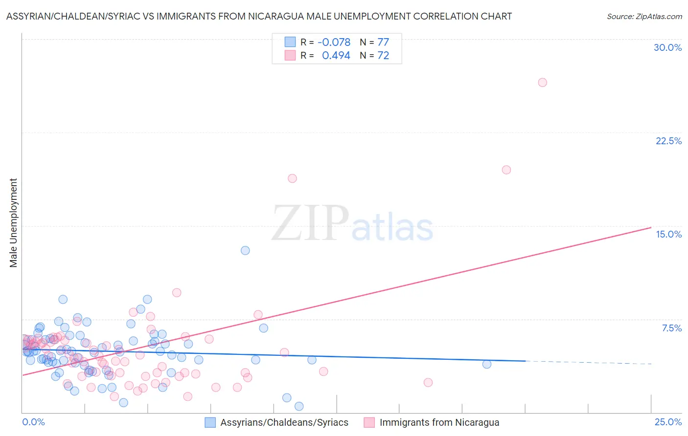 Assyrian/Chaldean/Syriac vs Immigrants from Nicaragua Male Unemployment