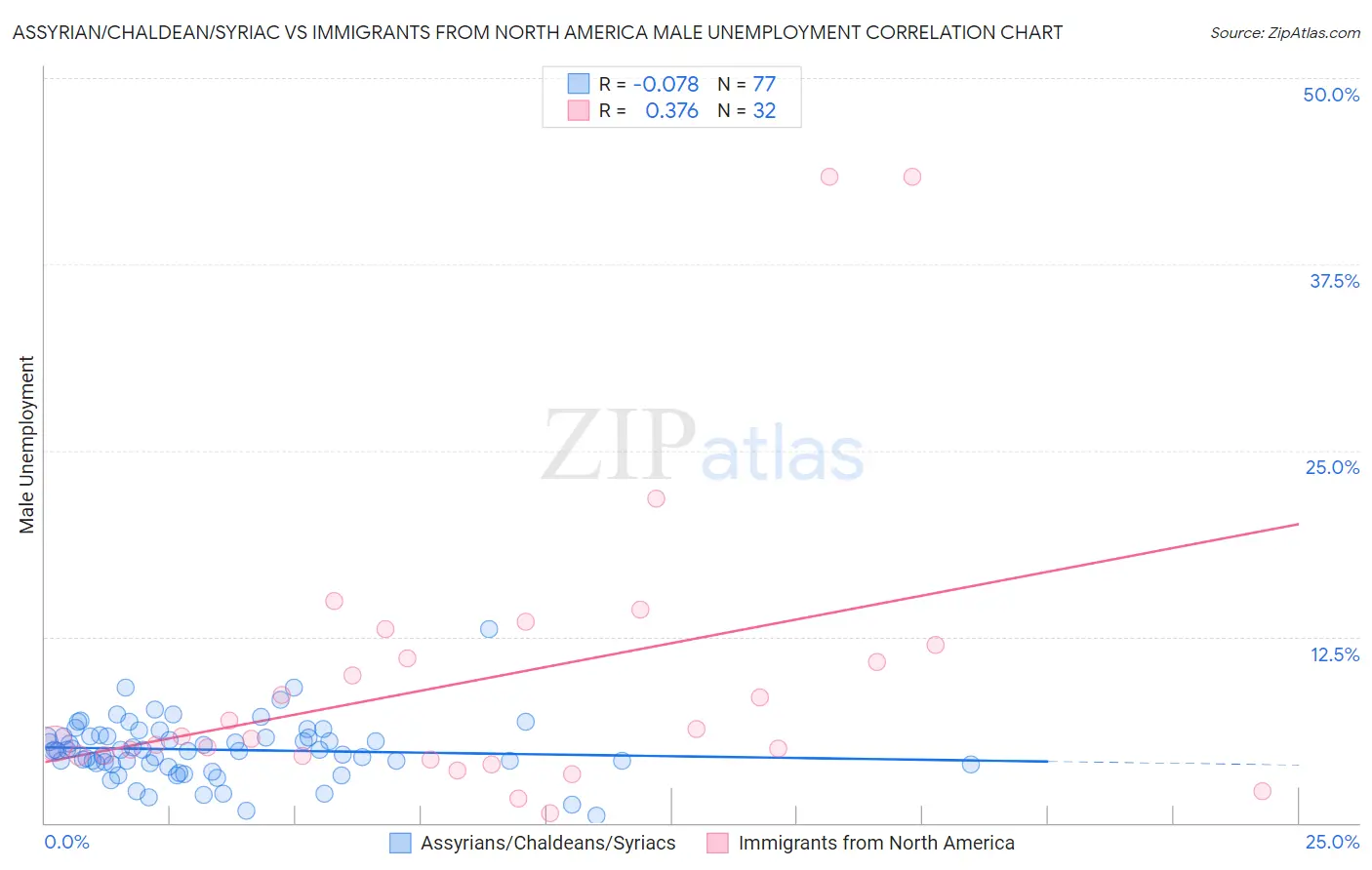 Assyrian/Chaldean/Syriac vs Immigrants from North America Male Unemployment