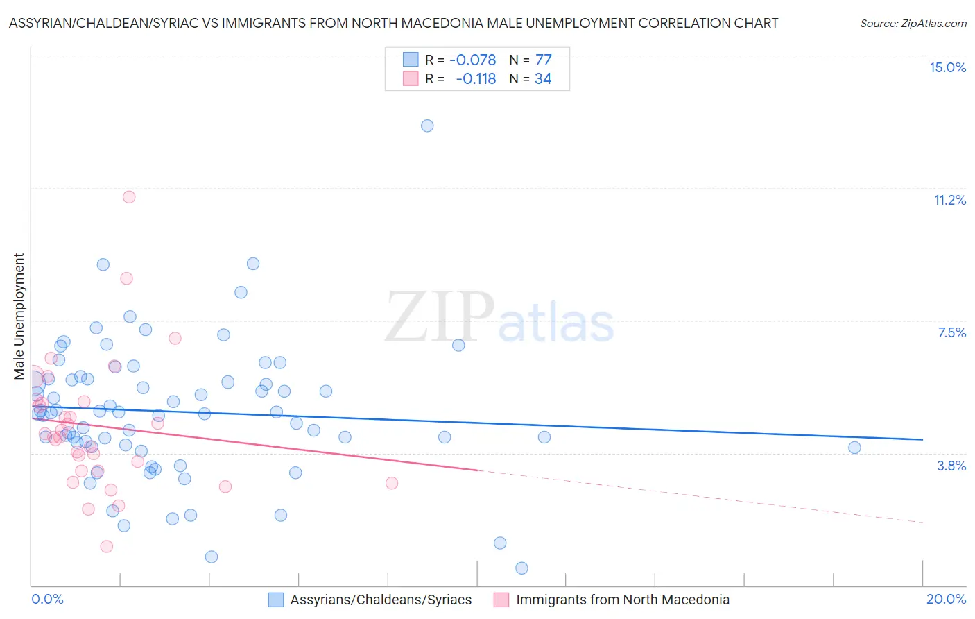 Assyrian/Chaldean/Syriac vs Immigrants from North Macedonia Male Unemployment