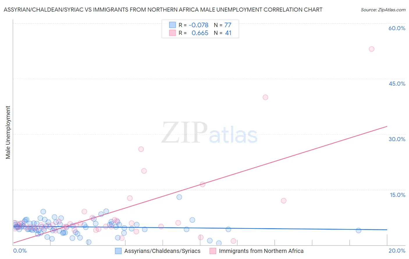 Assyrian/Chaldean/Syriac vs Immigrants from Northern Africa Male Unemployment