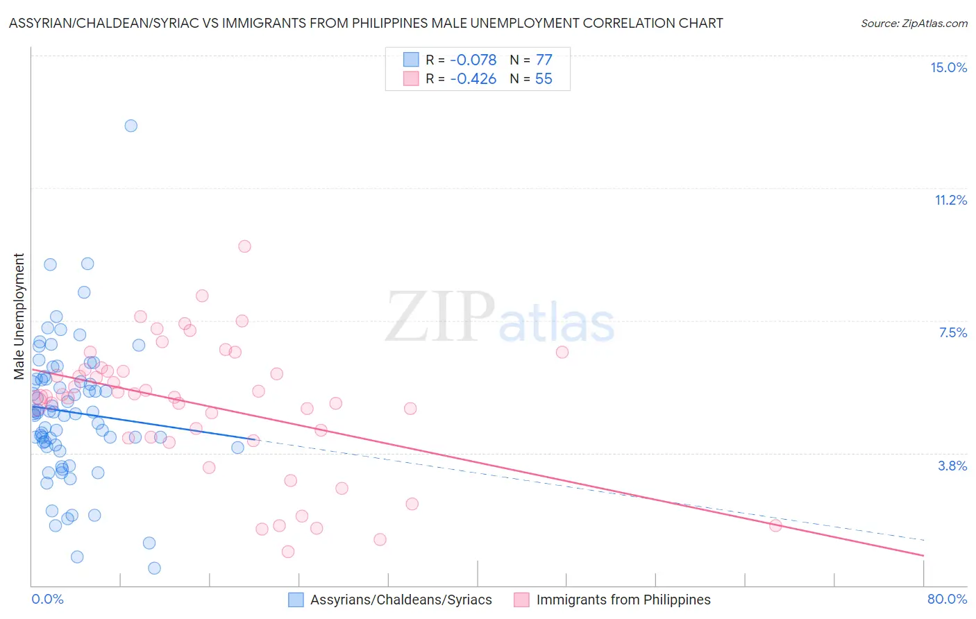 Assyrian/Chaldean/Syriac vs Immigrants from Philippines Male Unemployment