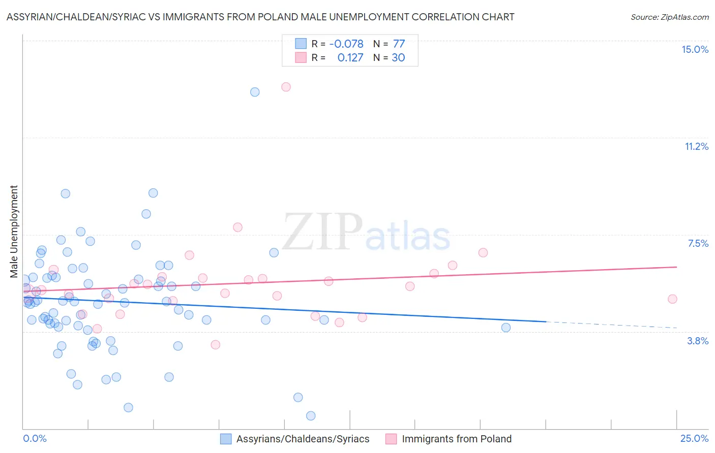 Assyrian/Chaldean/Syriac vs Immigrants from Poland Male Unemployment