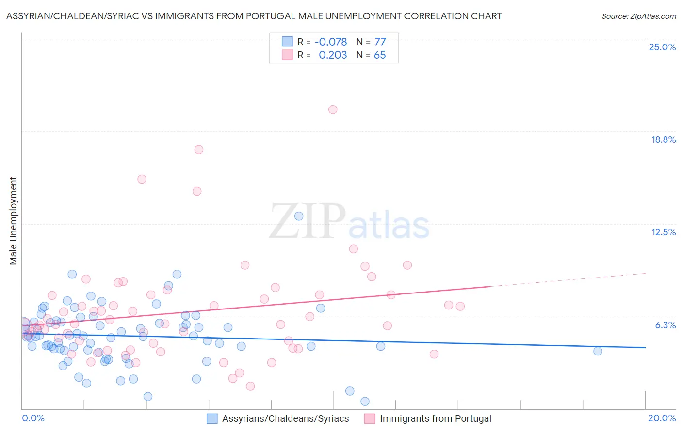 Assyrian/Chaldean/Syriac vs Immigrants from Portugal Male Unemployment