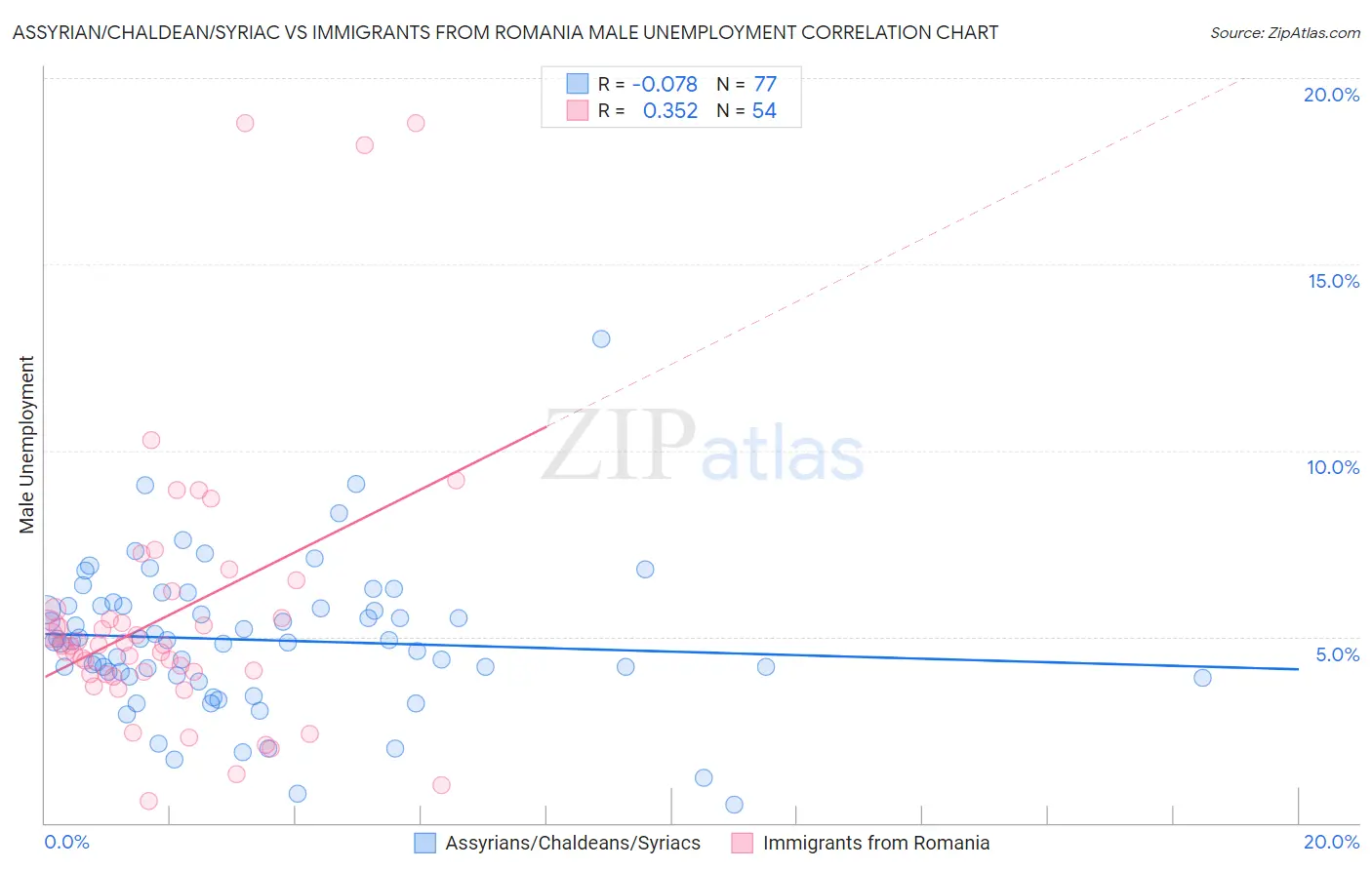 Assyrian/Chaldean/Syriac vs Immigrants from Romania Male Unemployment