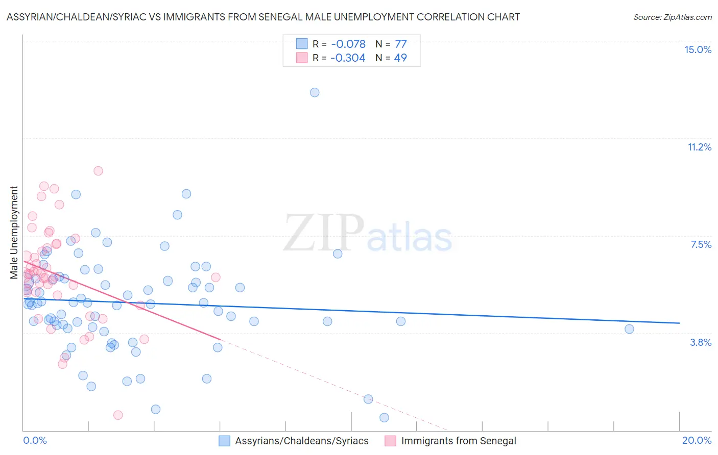Assyrian/Chaldean/Syriac vs Immigrants from Senegal Male Unemployment