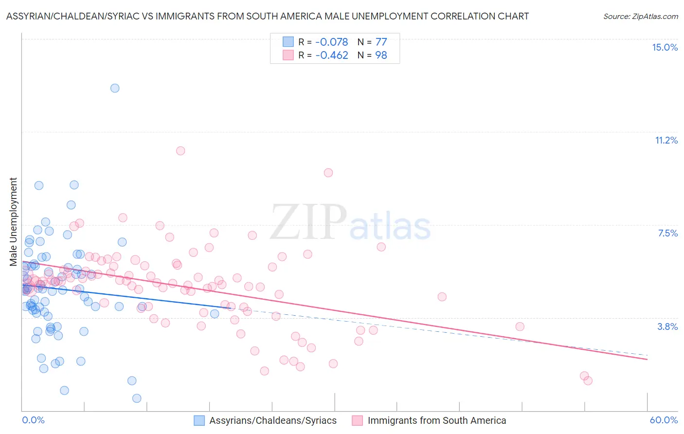 Assyrian/Chaldean/Syriac vs Immigrants from South America Male Unemployment