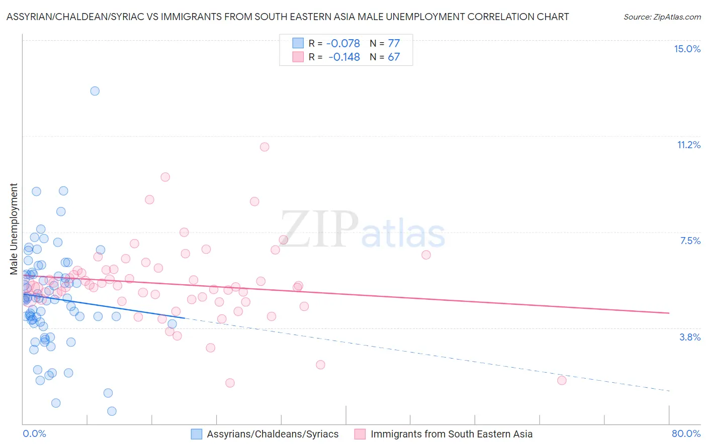 Assyrian/Chaldean/Syriac vs Immigrants from South Eastern Asia Male Unemployment