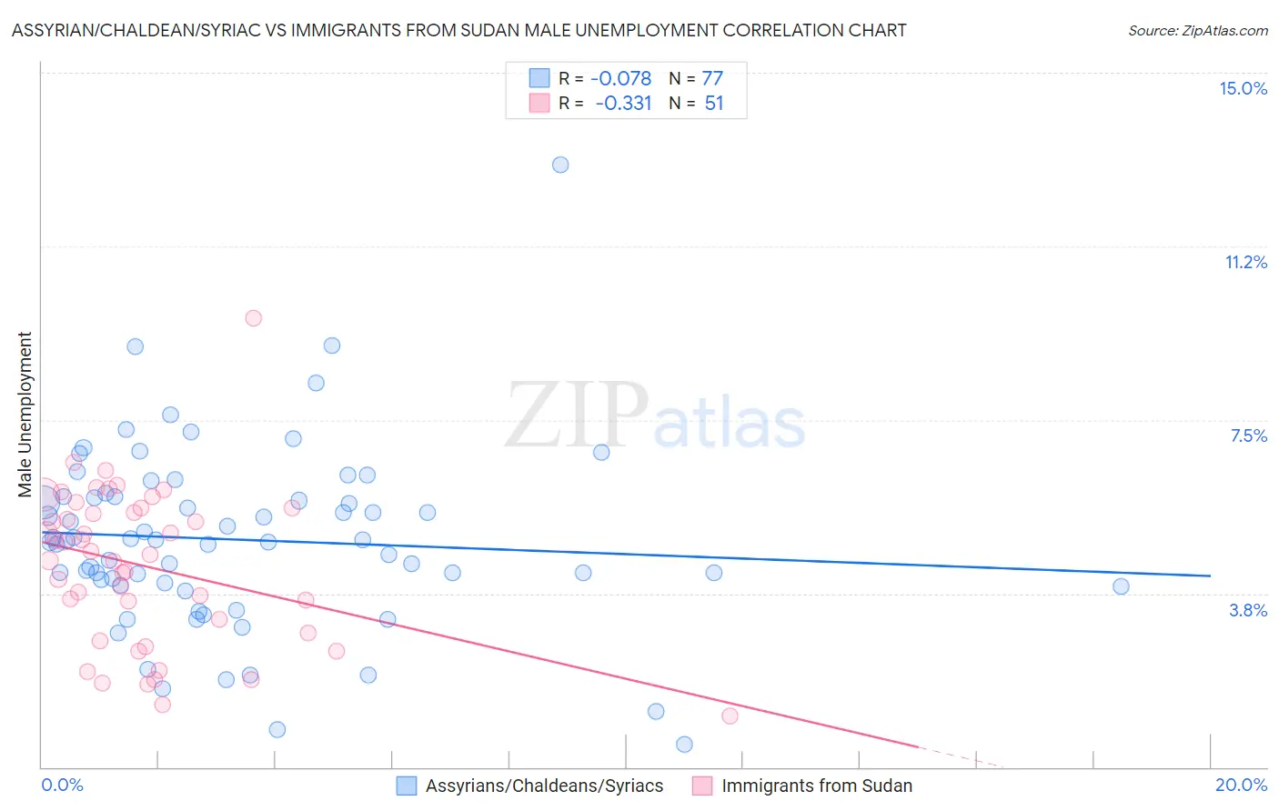 Assyrian/Chaldean/Syriac vs Immigrants from Sudan Male Unemployment