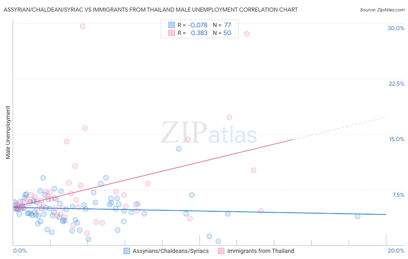 Assyrian/Chaldean/Syriac vs Immigrants from Thailand Male Unemployment