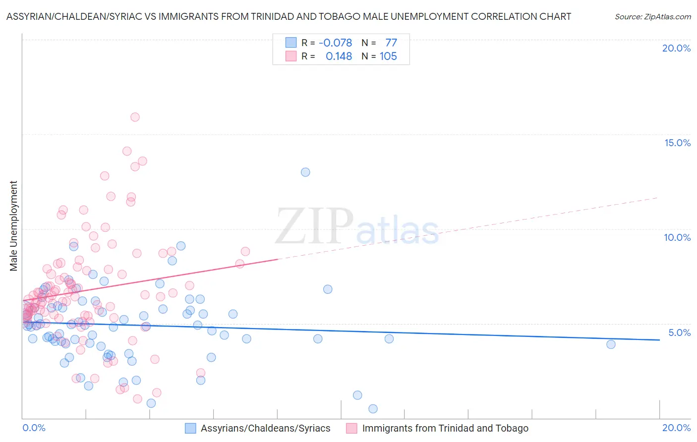 Assyrian/Chaldean/Syriac vs Immigrants from Trinidad and Tobago Male Unemployment