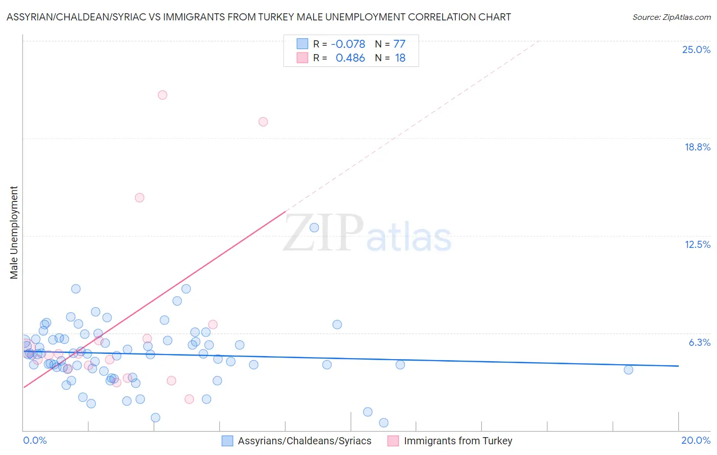 Assyrian/Chaldean/Syriac vs Immigrants from Turkey Male Unemployment