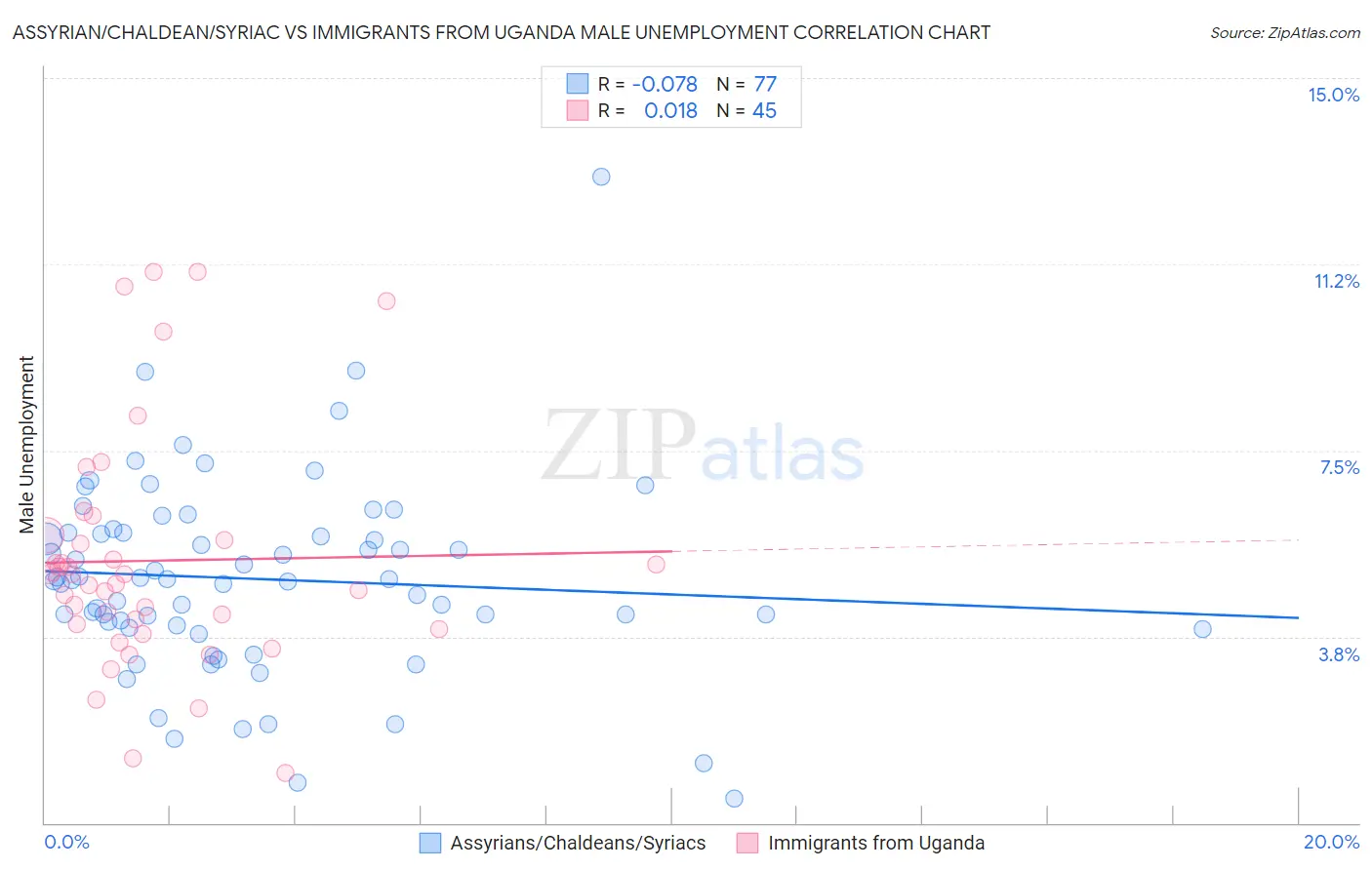 Assyrian/Chaldean/Syriac vs Immigrants from Uganda Male Unemployment