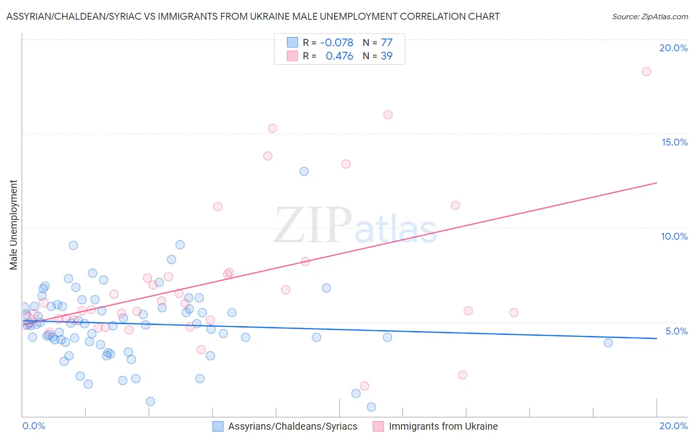 Assyrian/Chaldean/Syriac vs Immigrants from Ukraine Male Unemployment