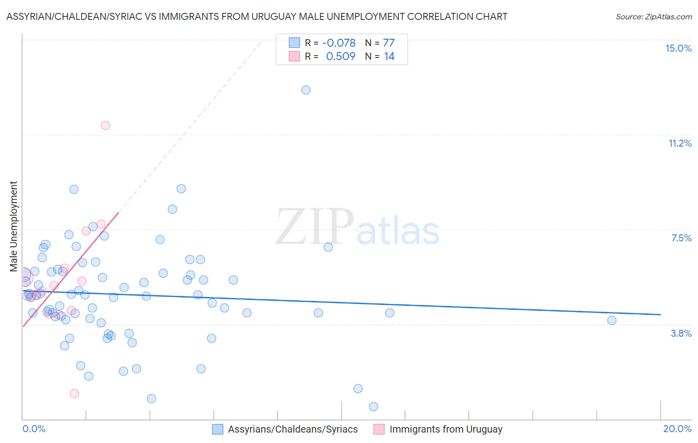 Assyrian/Chaldean/Syriac vs Immigrants from Uruguay Male Unemployment
