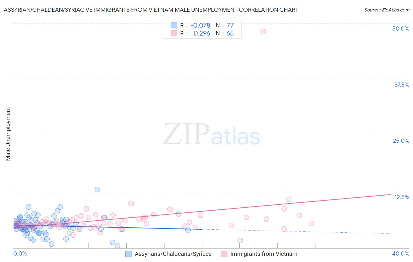 Assyrian/Chaldean/Syriac vs Immigrants from Vietnam Male Unemployment
